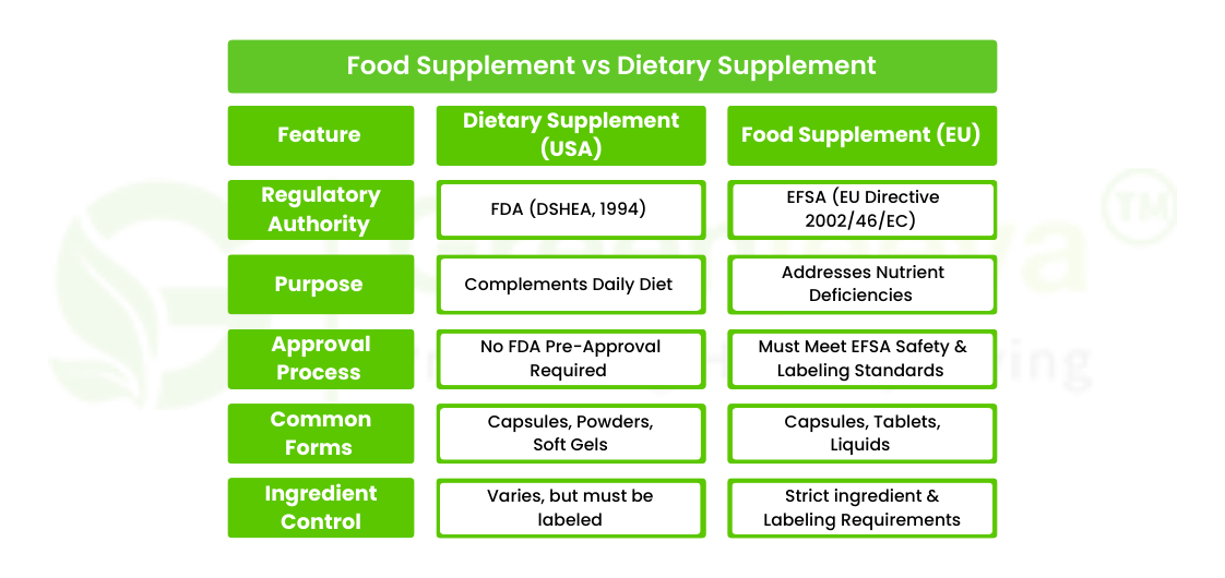 Food Supplement vs Dietary Supplement